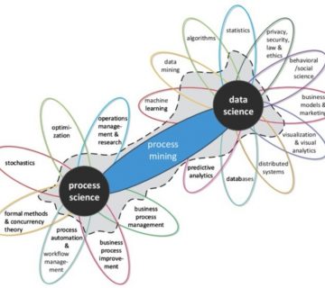 داده کاوی ، مدیریت فرایند و فرایند کاوی